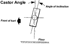 Castor Angle